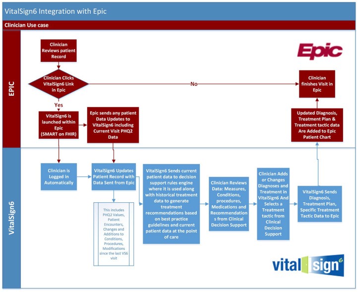 VitalSign6 integration with Epic