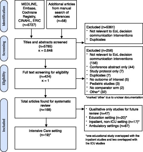 Flowsheet of study screening, eligibility, and inclusion