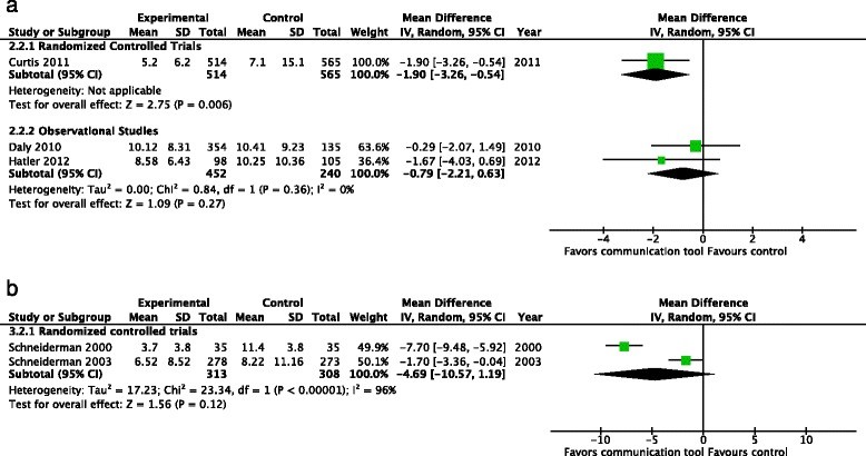 Health care resource utilization - duration of mechanical ventilation (days)