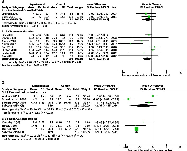 Health care resource utilization - length of intensive care unit stay (days)