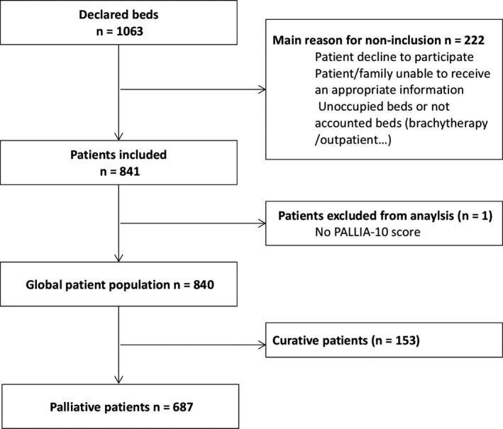 Trial profile. Reasons for non‐inclusion have not been quantified