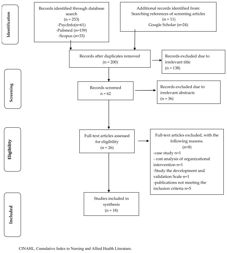 Flow chart illustrating the selection process of scoping review