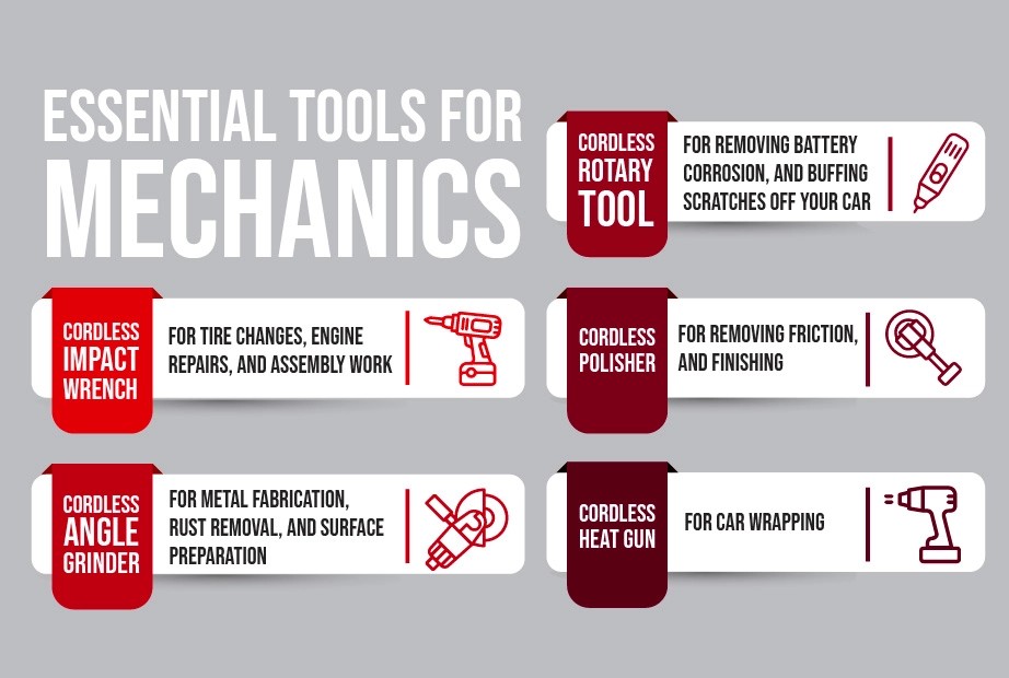 Infographic illustrating the functions of essential tools for mechanics in a garage setting