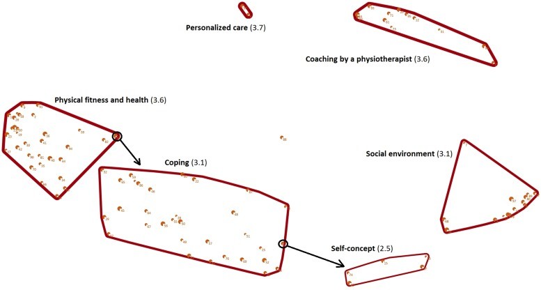 Concept map of patients perspectives of how supervised exercise programs during or following cancer treatment improves their quality of life: cluster name (rate of importance). Note that each point on the concept map represents one of the ideas that the patients generated in response to the focus statement. Points closer to each other were clustered more often together by the patients and are therefore related. The number of each point corresponds to the ideas presented in Table 2. The size of each point represents the mean rate of importance of the corresponding idea, with a larger point indicating a higher mean rate of importance. The line width of a cluster represents the mean rate of importance of all the ideas included in the corresponding cluster, with thicker lines representing a higher mean rate of importance. The arrows represent the ideas that were relocated by the researchers.