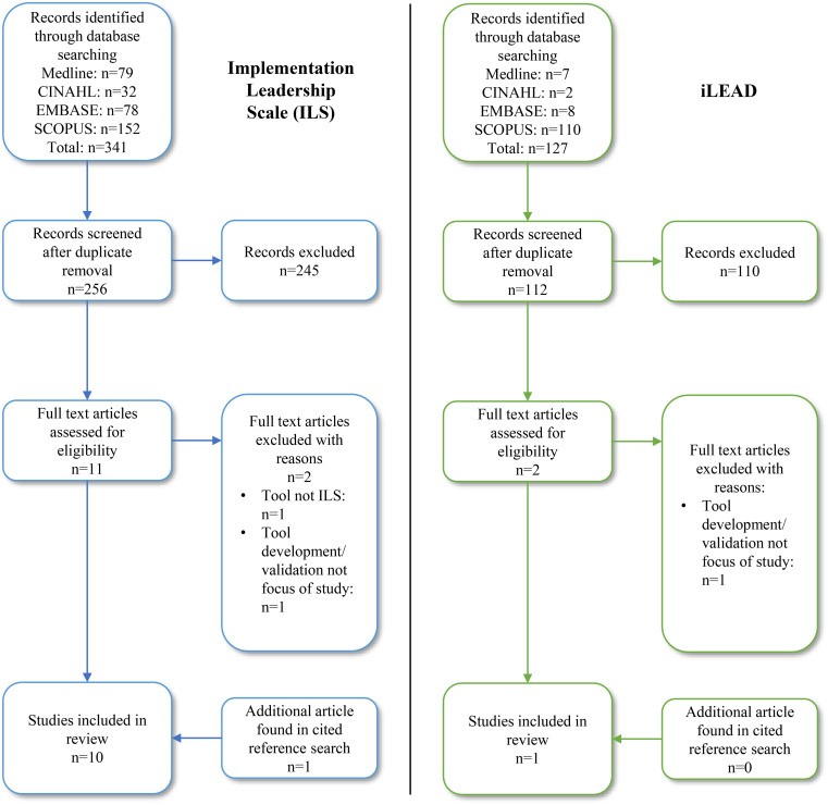 PRISMA flow diagram summarizing the systematic review process.