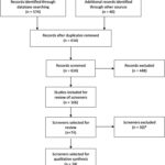 Figure 1: Flowchart for Article Selection