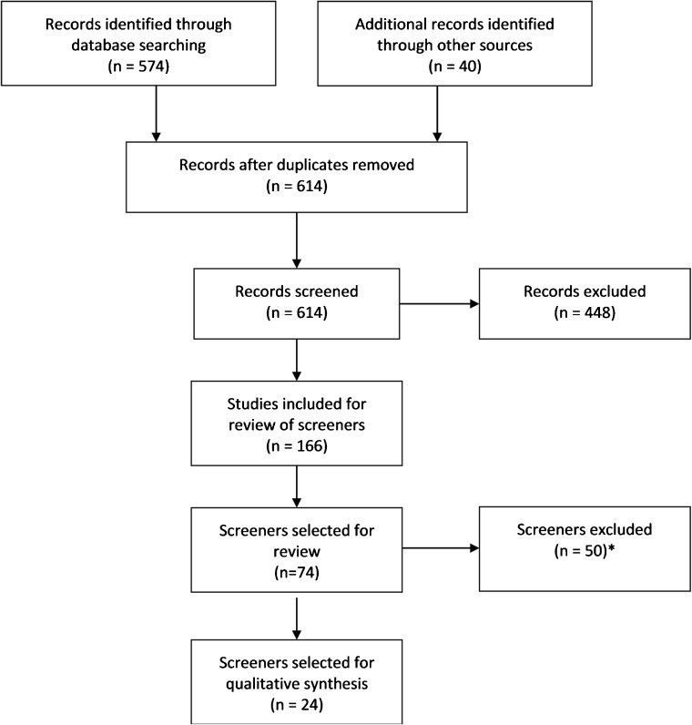 Figure 1: Flowchart for Article Selection