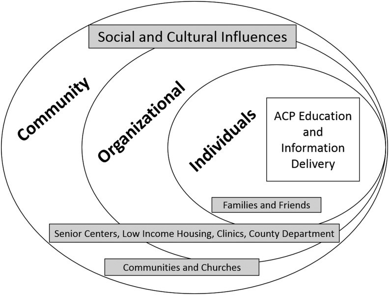 Sociocultural context for recruitment strategies.