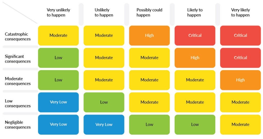 Table graphic showing safety integrity level (SIL)